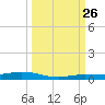 Tarpon Creek, Sugarloaf Key tide chart for Thursday, September 26, 2024