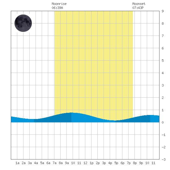 Tarpon Creek, Sugarloaf Key tide chart for Monday, September 2, 2024