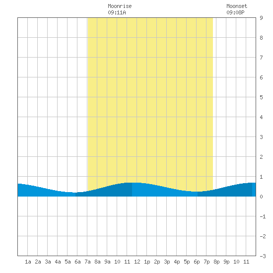 Tarpon Creek, Sugarloaf Key tide chart for Thursday, September 5, 2024