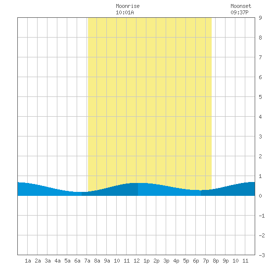 Tarpon Creek, Sugarloaf Key tide chart for Friday, September 6, 2024
