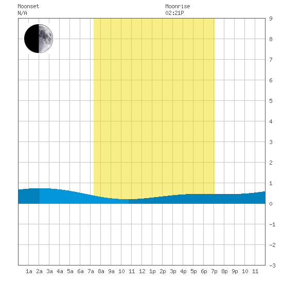 Tarpon Creek, Sugarloaf Key tide chart for Thursday, October 10, 2024