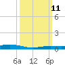Tarpon Creek, Sugarloaf Key tide chart for Friday, October 11, 2024