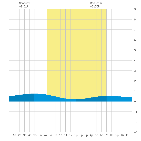 Tarpon Creek, Sugarloaf Key tide chart for Saturday, October 12, 2024