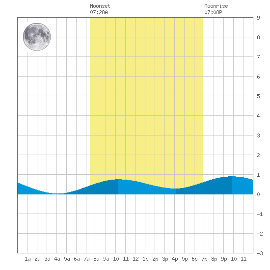 Tarpon Creek, Sugarloaf Key tide chart for Thursday, October 17, 2024