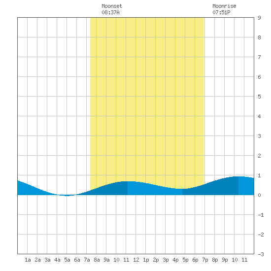 Tarpon Creek, Sugarloaf Key tide chart for Friday, October 18, 2024