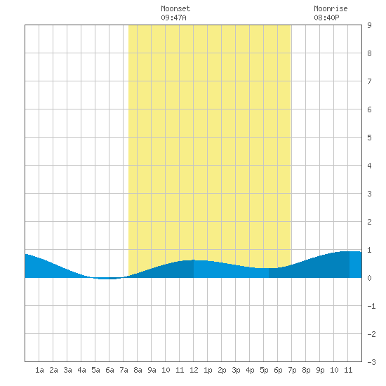 Tarpon Creek, Sugarloaf Key tide chart for Saturday, October 19, 2024