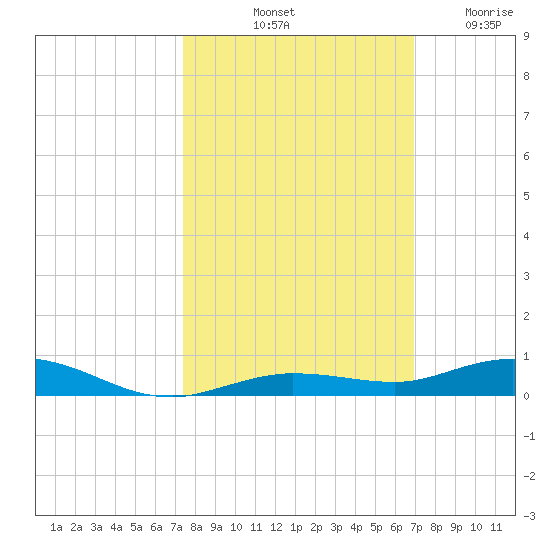 Tarpon Creek, Sugarloaf Key tide chart for Sunday, October 20, 2024