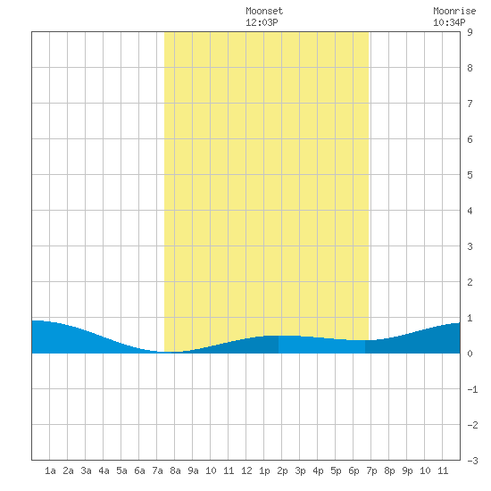 Tarpon Creek, Sugarloaf Key tide chart for Monday, October 21, 2024