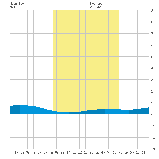 Tarpon Creek, Sugarloaf Key tide chart for Wednesday, October 23, 2024