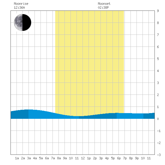 Tarpon Creek, Sugarloaf Key tide chart for Thursday, October 24, 2024