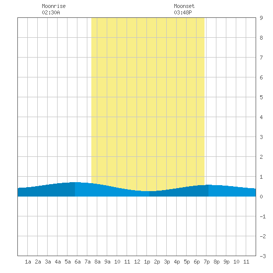 Tarpon Creek, Sugarloaf Key tide chart for Saturday, October 26, 2024