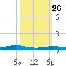 Tarpon Creek, Sugarloaf Key tide chart for Saturday, October 26, 2024