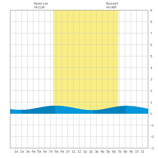 Tarpon Creek, Sugarloaf Key tide chart for Monday, October 28, 2024