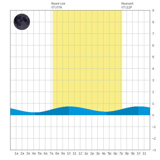 Tarpon Creek, Sugarloaf Key tide chart for Wednesday, October 2, 2024