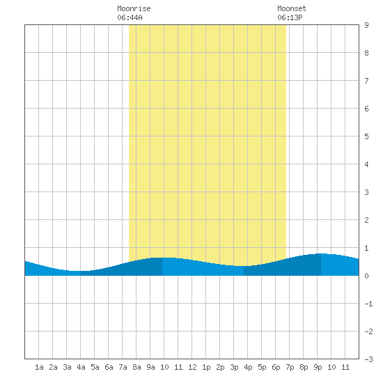 Tarpon Creek, Sugarloaf Key tide chart for Thursday, October 31, 2024