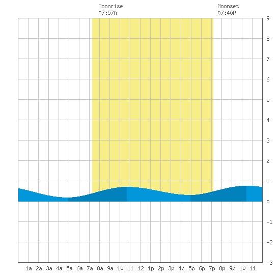Tarpon Creek, Sugarloaf Key tide chart for Thursday, October 3, 2024