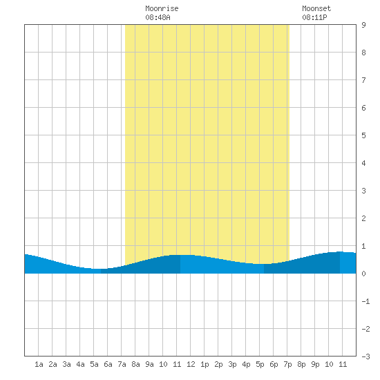Tarpon Creek, Sugarloaf Key tide chart for Friday, October 4, 2024