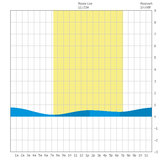 Tarpon Creek, Sugarloaf Key tide chart for Monday, October 7, 2024