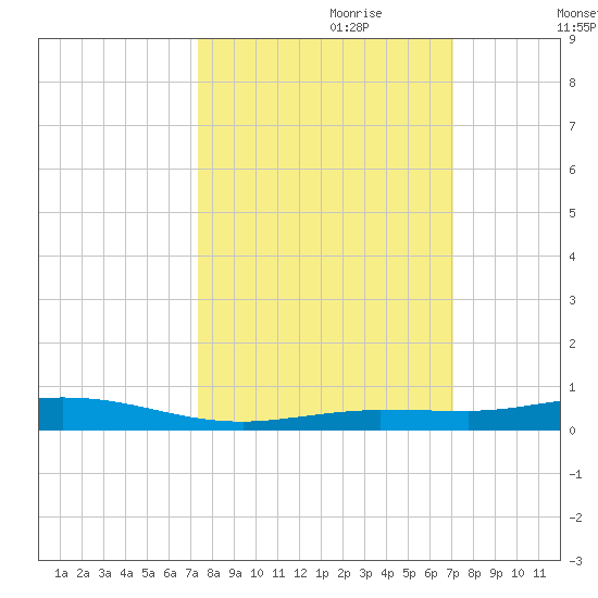 Tarpon Creek, Sugarloaf Key tide chart for Wednesday, October 9, 2024