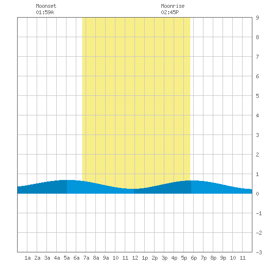 Tarpon Creek, Sugarloaf Key tide chart for Monday, November 11, 2024
