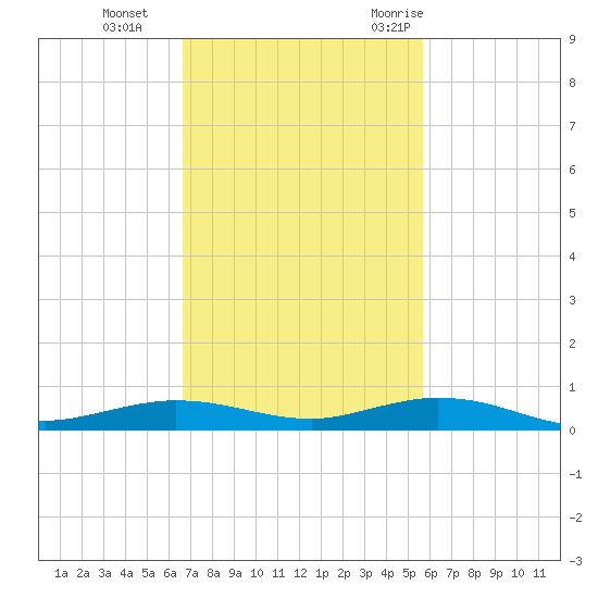 Tarpon Creek, Sugarloaf Key tide chart for Tuesday, November 12, 2024