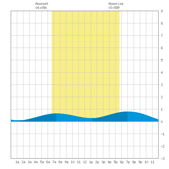 Tarpon Creek, Sugarloaf Key tide chart for Wednesday, November 13, 2024