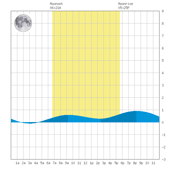 Tarpon Creek, Sugarloaf Key tide chart for Friday, November 15, 2024