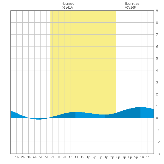 Tarpon Creek, Sugarloaf Key tide chart for Sunday, November 17, 2024