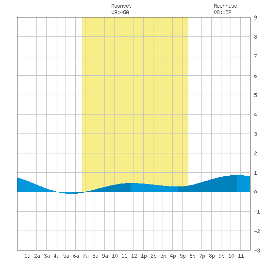 Tarpon Creek, Sugarloaf Key tide chart for Monday, November 18, 2024