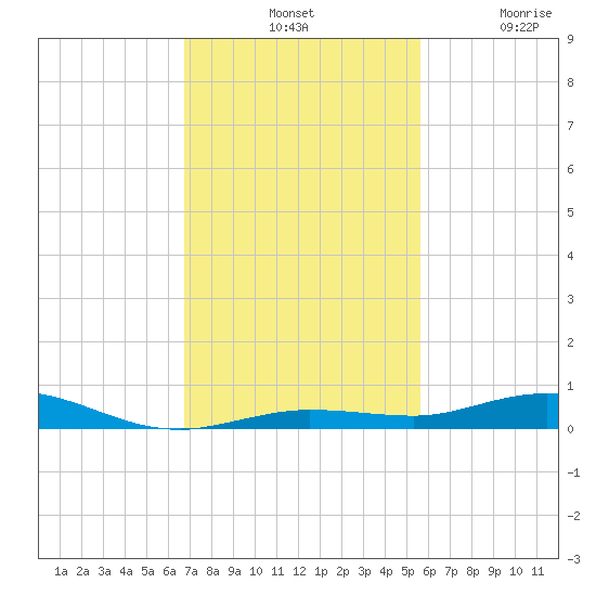 Tarpon Creek, Sugarloaf Key tide chart for Tuesday, November 19, 2024