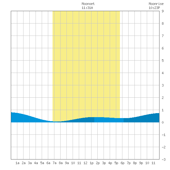 Tarpon Creek, Sugarloaf Key tide chart for Wednesday, November 20, 2024