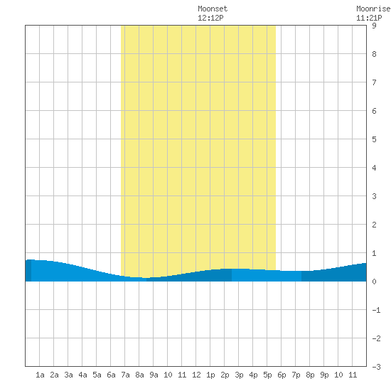 Tarpon Creek, Sugarloaf Key tide chart for Thursday, November 21, 2024