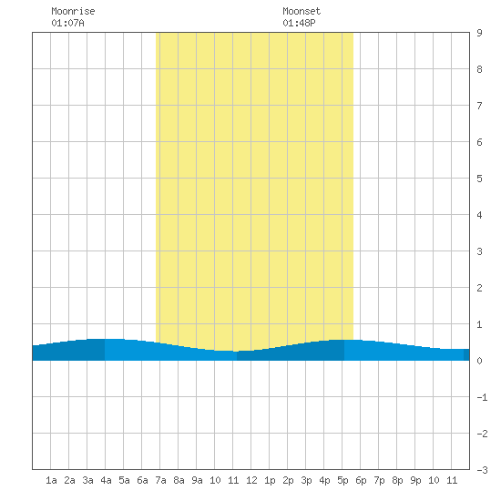 Tarpon Creek, Sugarloaf Key tide chart for Sunday, November 24, 2024