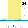 Tarpon Creek, Sugarloaf Key tide chart for Sunday, November 24, 2024