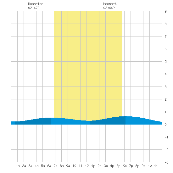 Tarpon Creek, Sugarloaf Key tide chart for Tuesday, November 26, 2024
