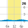 Tarpon Creek, Sugarloaf Key tide chart for Tuesday, November 26, 2024