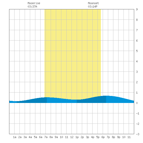 Tarpon Creek, Sugarloaf Key tide chart for Wednesday, November 27, 2024