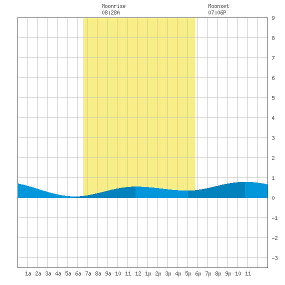 Tarpon Creek, Sugarloaf Key tide chart for Sunday, November 3, 2024