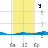 Tarpon Creek, Sugarloaf Key tide chart for Sunday, November 3, 2024