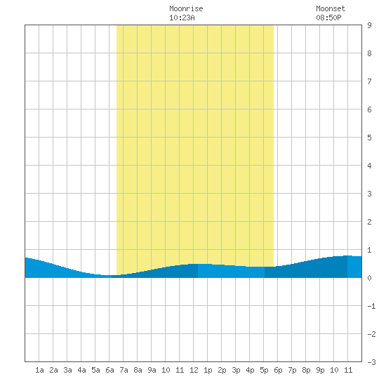 Tarpon Creek, Sugarloaf Key tide chart for Tuesday, November 5, 2024