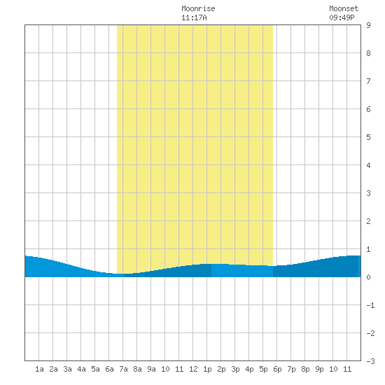 Tarpon Creek, Sugarloaf Key tide chart for Wednesday, November 6, 2024