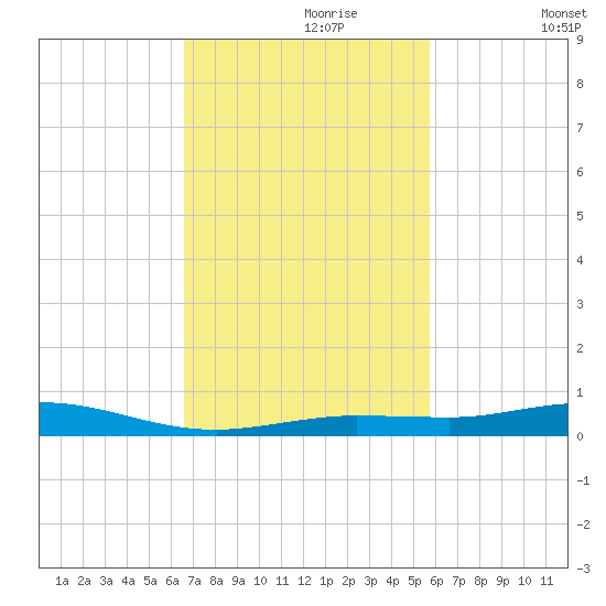 Tarpon Creek, Sugarloaf Key tide chart for Thursday, November 7, 2024