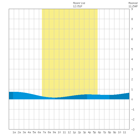 Tarpon Creek, Sugarloaf Key tide chart for Friday, November 8, 2024