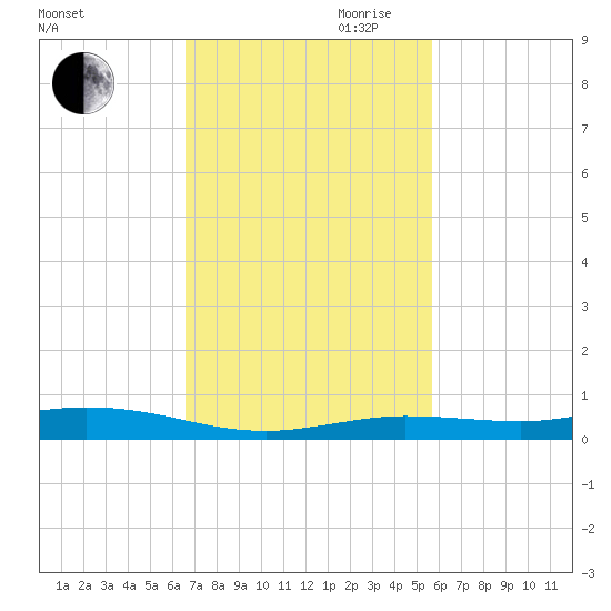 Tarpon Creek, Sugarloaf Key tide chart for Saturday, November 9, 2024