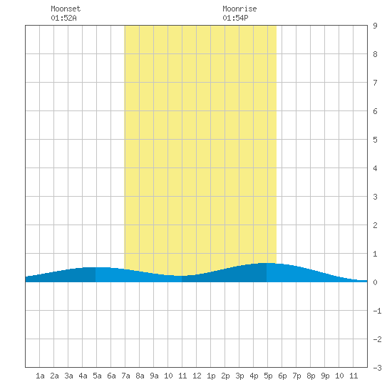 Tarpon Creek, Sugarloaf Key tide chart for Tuesday, December 10, 2024
