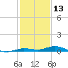 Tarpon Creek, Sugarloaf Key tide chart for Friday, December 13, 2024