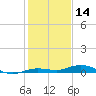 Tarpon Creek, Sugarloaf Key tide chart for Saturday, December 14, 2024