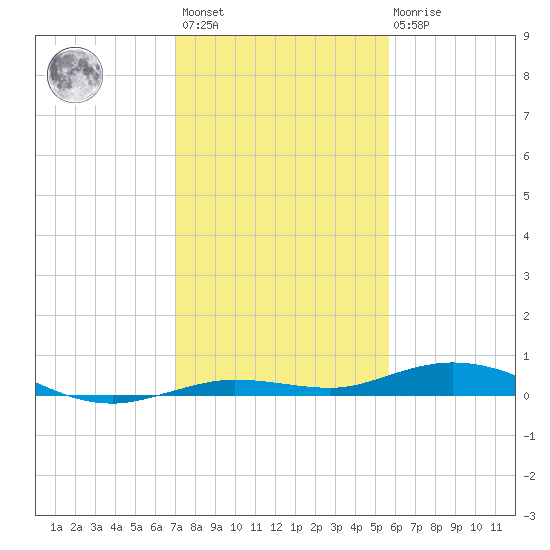 Tarpon Creek, Sugarloaf Key tide chart for Sunday, December 15, 2024