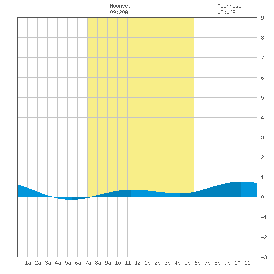Tarpon Creek, Sugarloaf Key tide chart for Tuesday, December 17, 2024