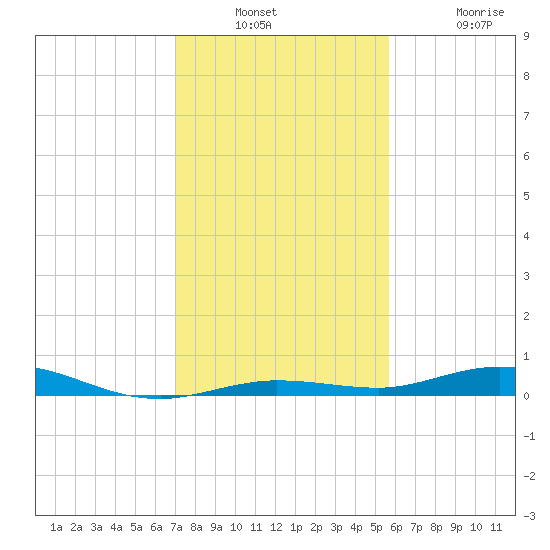 Tarpon Creek, Sugarloaf Key tide chart for Wednesday, December 18, 2024